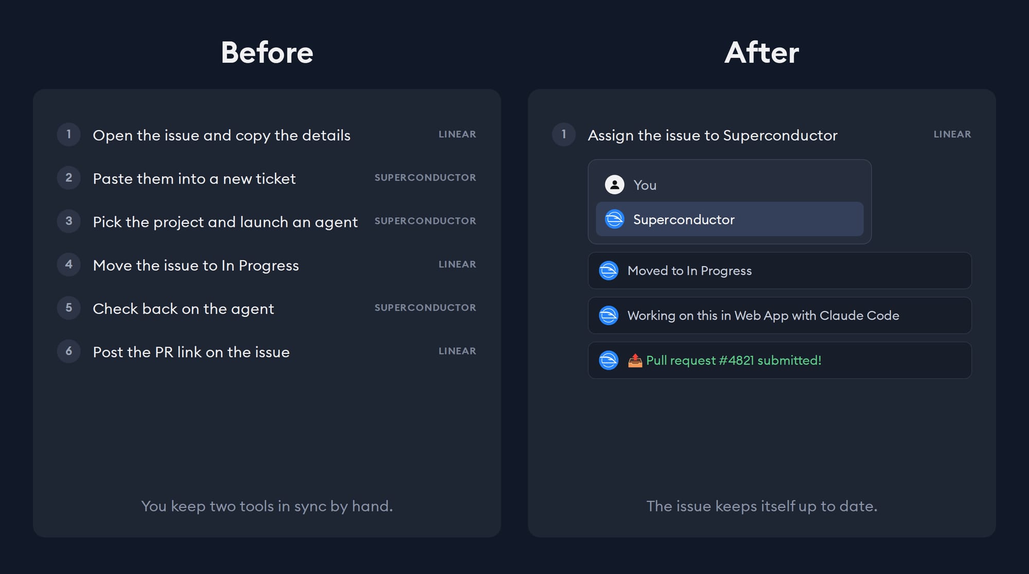 Before: six manual steps split between Linear and Superconductor. After: assign the issue to Superconductor in Linear, and the issue moves to In Progress, shows the project and agent, and gets the pull request