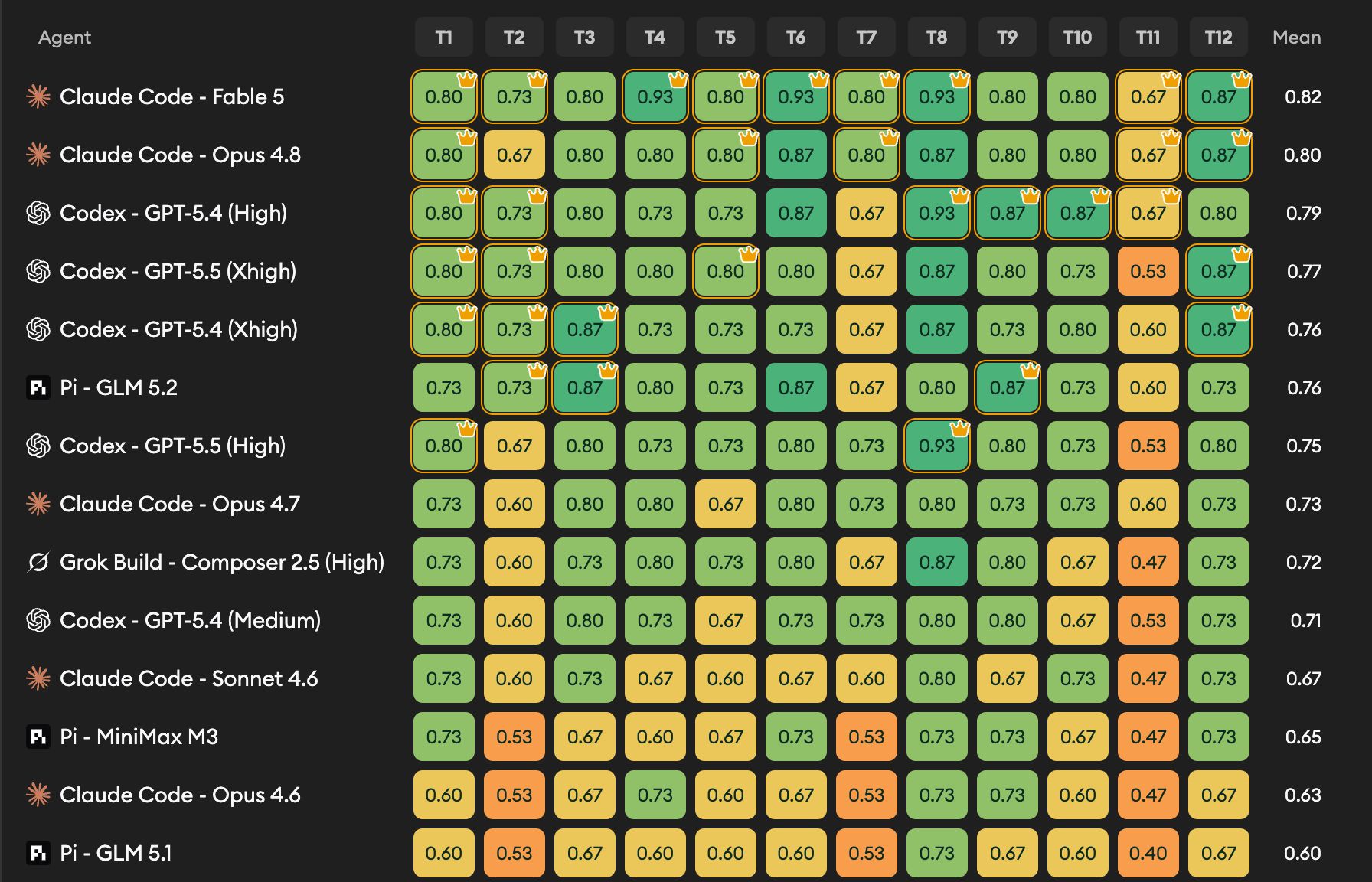 Benchmark heatmap showing each agent's quality score by ticket and mean score