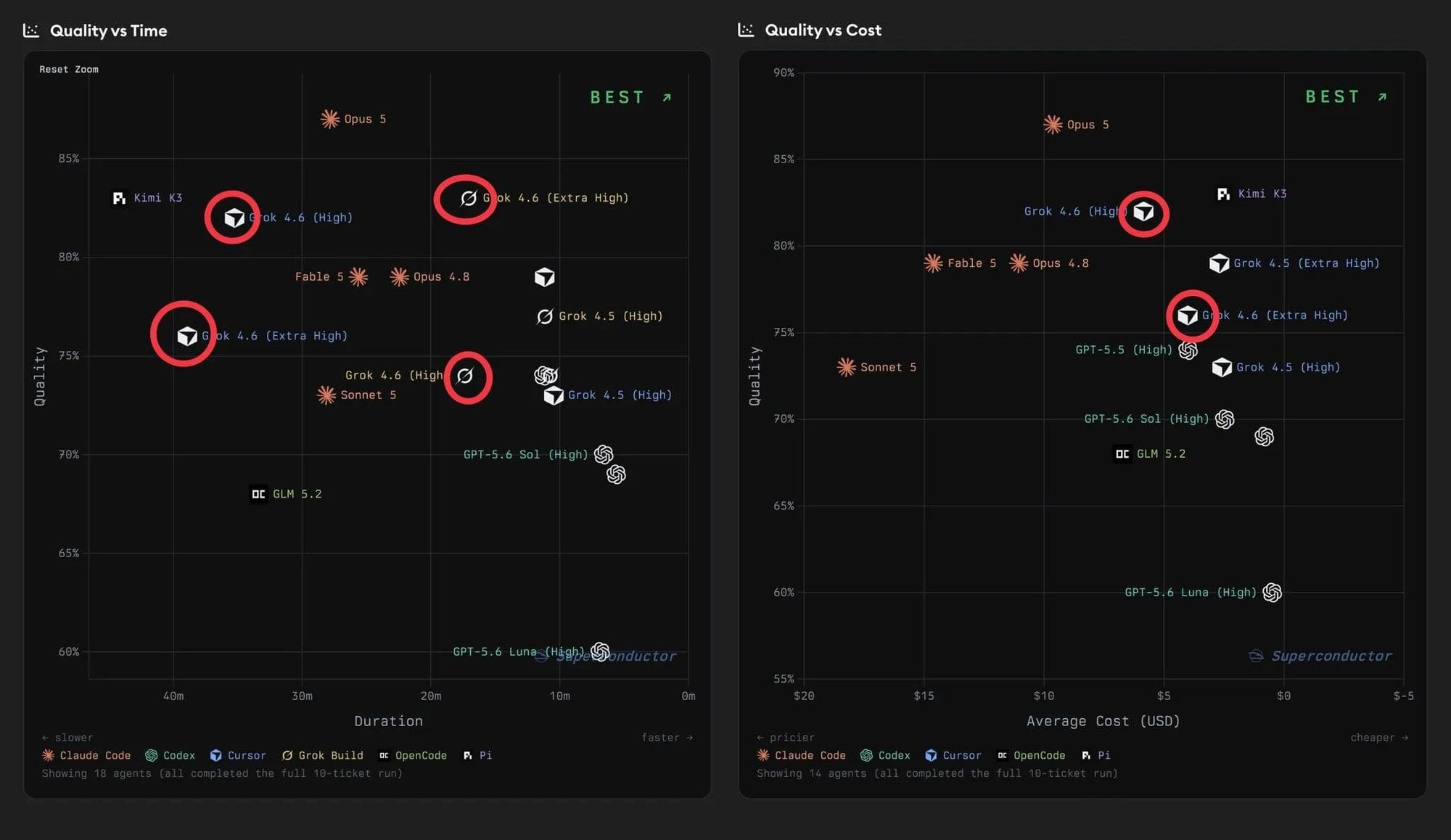 Quality vs Time and Quality vs Cost, with Grok 4.6 High and Extra High highlighted