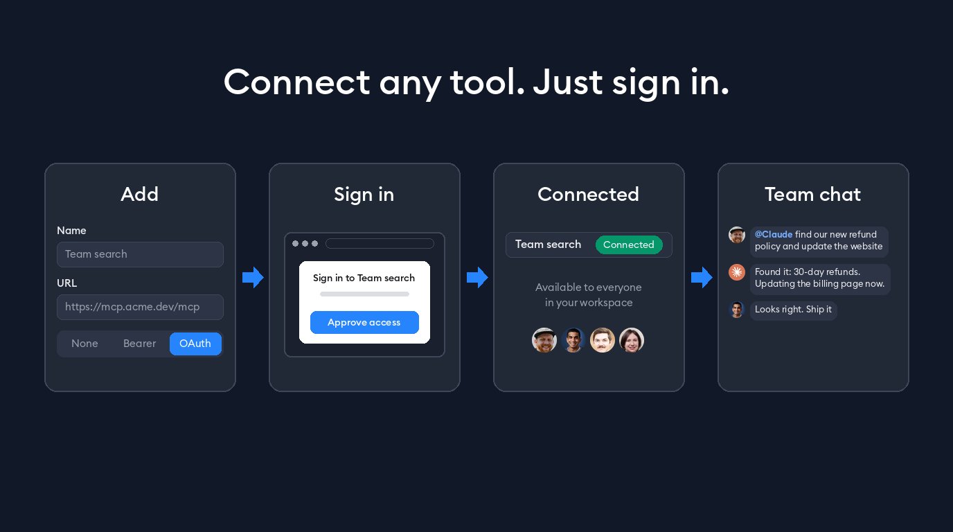 Connect any tool in four steps: add it with OAuth selected, approve access on its sign-in screen, it's connected for everyone in your workspace, and teammates ask the agent to use it in a shared chat