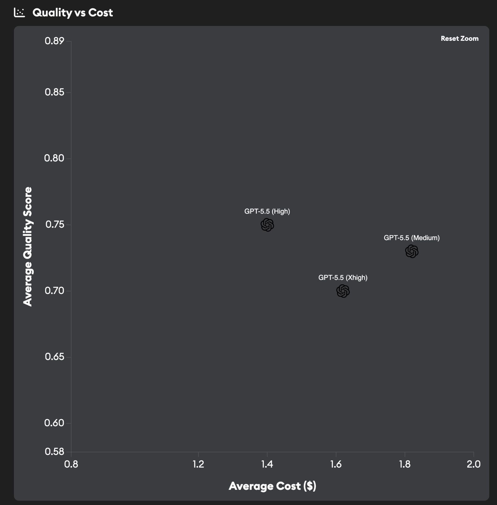 GPT-5.5 (High) vs GPT-5.5 (Medium) vs GPT-5.5 (Xhigh): Quality vs Cost