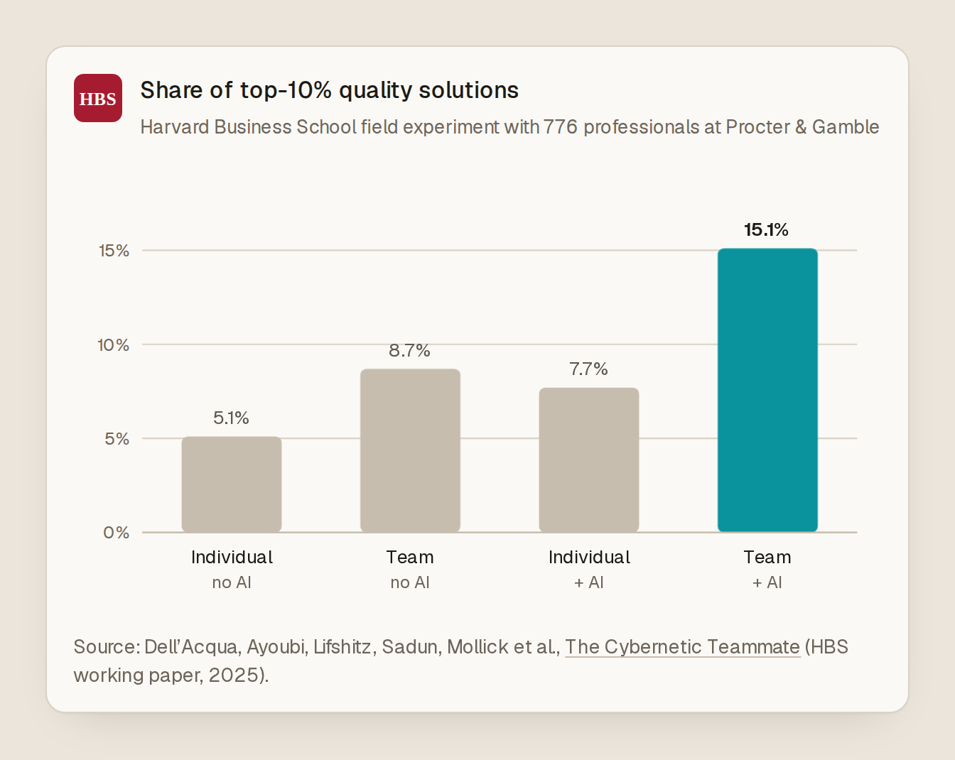 Bar chart of the share of top-10% quality solutions in a Harvard Business School field experiment: individuals without AI at 5.1%, teams without AI at 8.7%, individuals with AI at 7.7%, and teams with AI highest at 15.1%