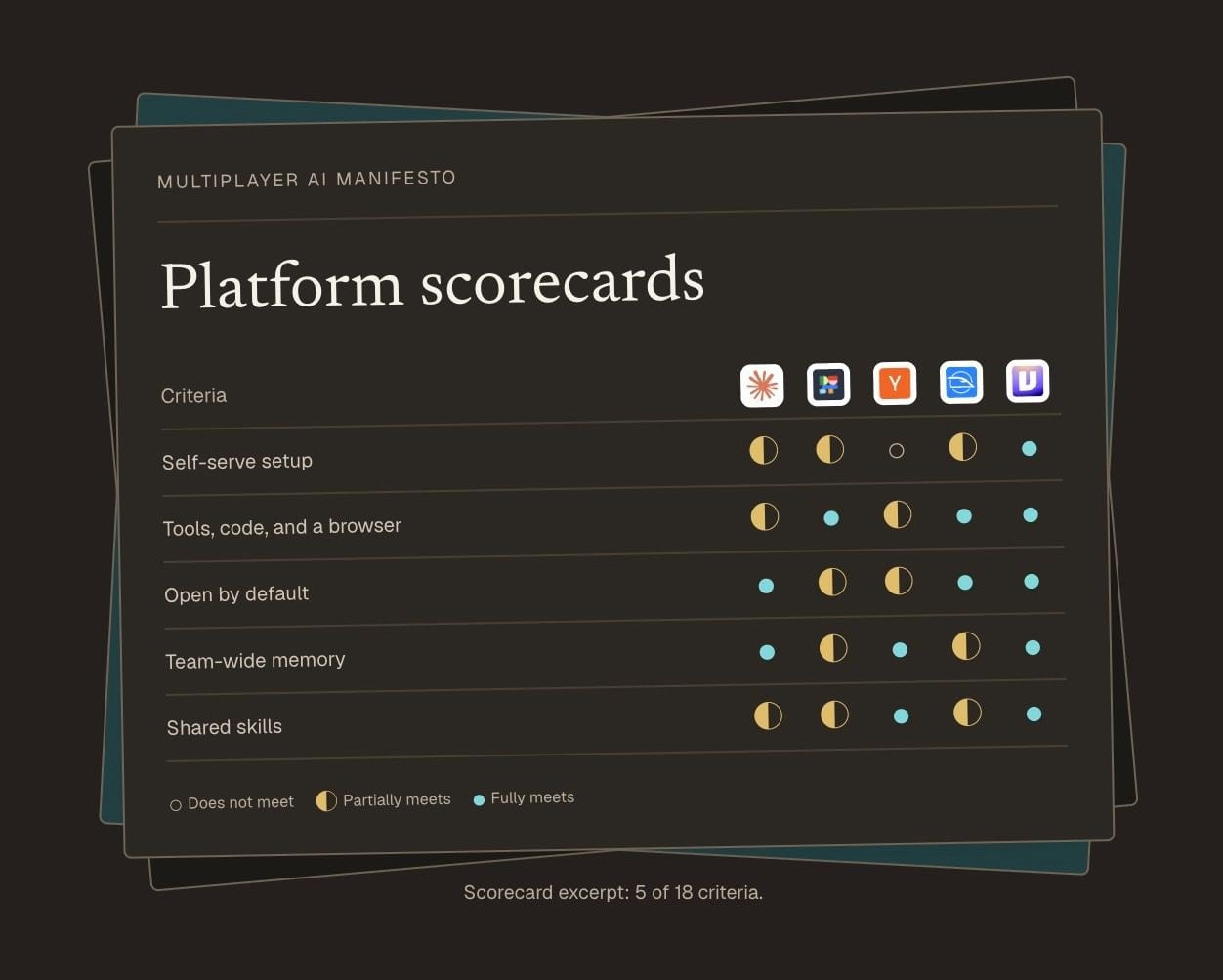Multiplayer AI platform scorecards showing platform criteria and scoring