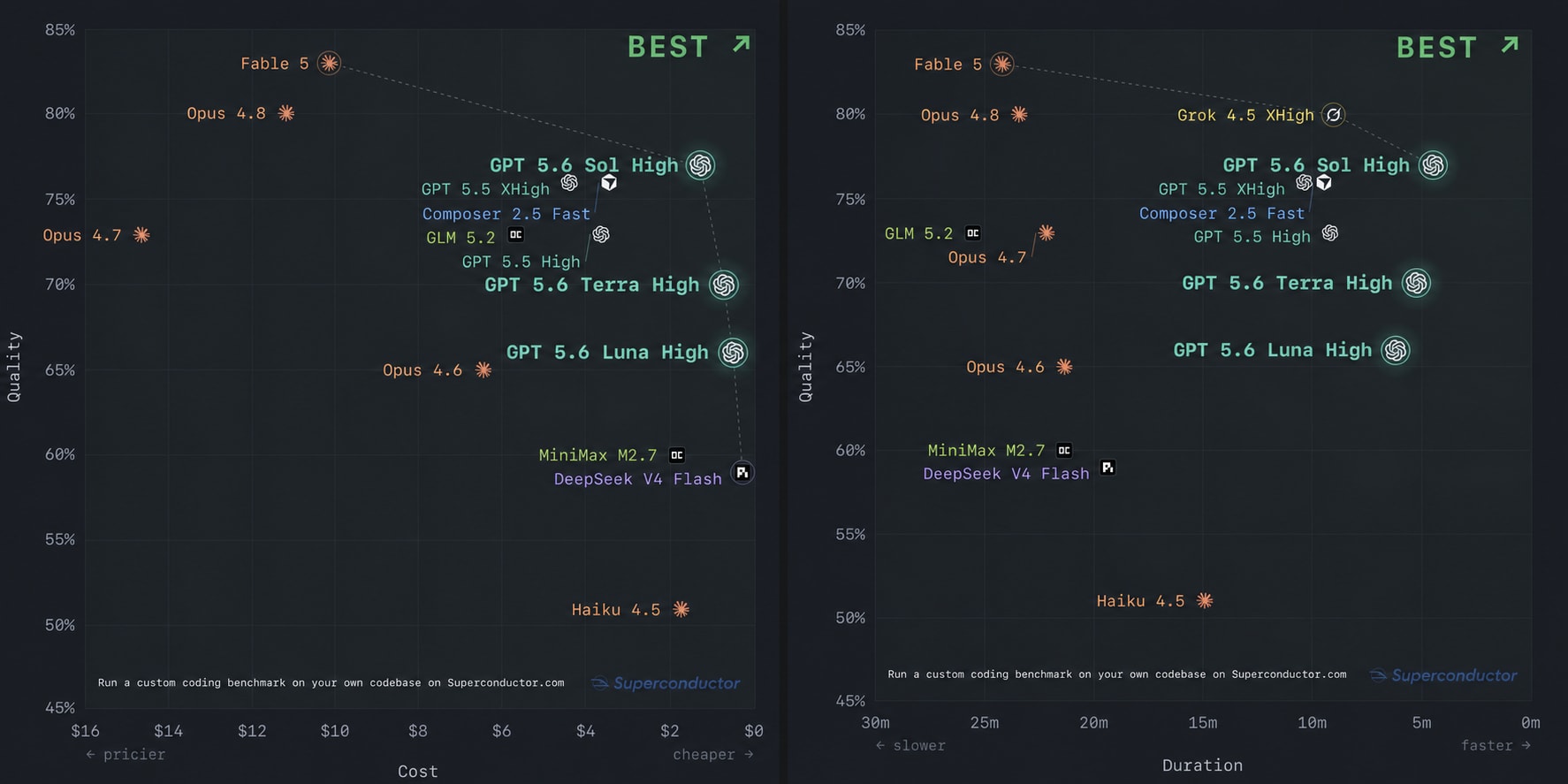 Quality versus cost and quality versus speed benchmark charts shown side by side