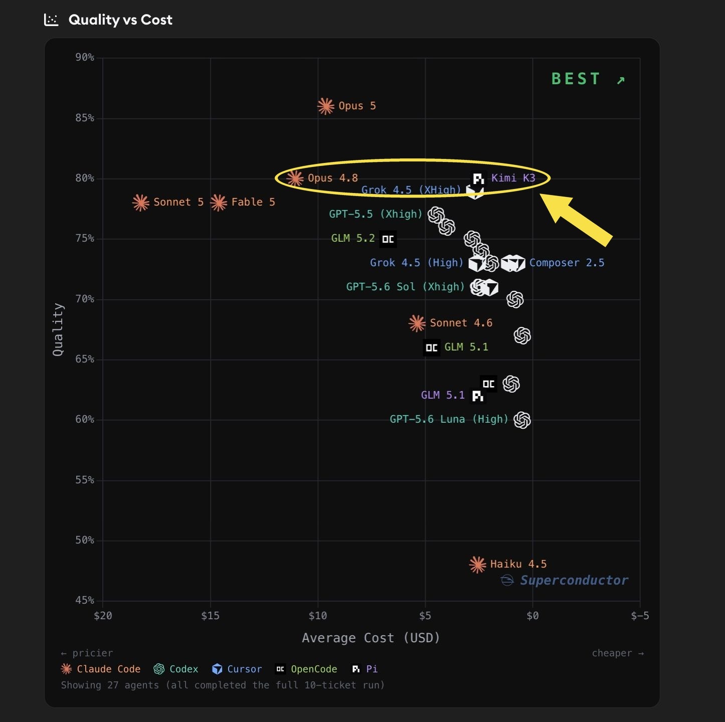 Quality versus cost on our Rails benchmark, with Kimi K3 sitting at Opus 4.8's quality level and a fraction of its cost