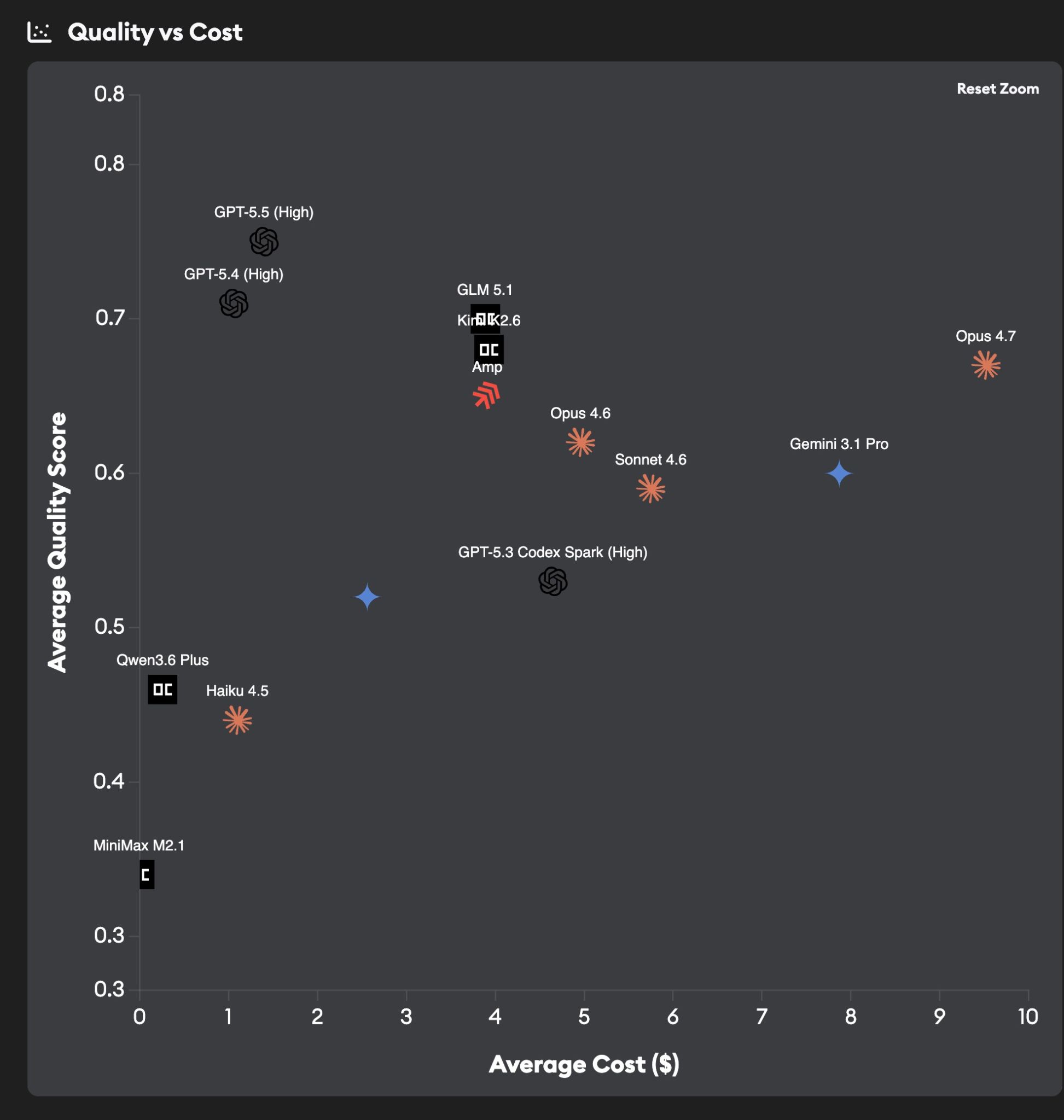 Quality vs Cost: GPT-5.5 vs Claude Opus 4.7, Opus 4.6, Sonnet 4.6, Haiku 4.5, Gemini 3.1 Pro, GLM 5.1, Kimi K2.6, Qwen3.6 Plus, MiniMax M2.1, and Sourcegraph Amp