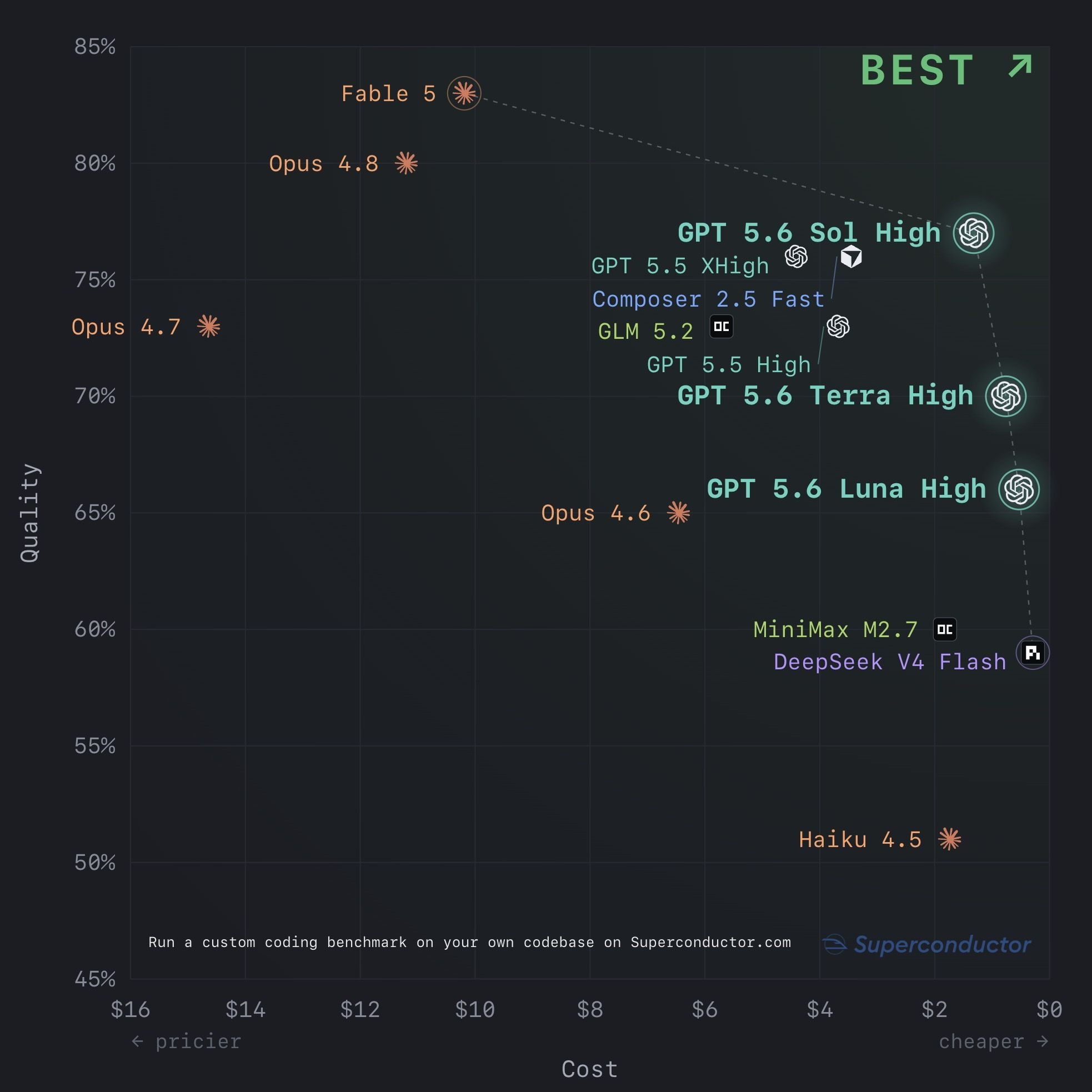Quality versus cost for GPT-5.6 Sol, Terra, and Luna alongside Fable 5, Opus 4.8, Composer 2.5 Fast, GPT-5.5, GLM 5.2, MiniMax M2.7, DeepSeek V4 Flash, and Haiku 4.5