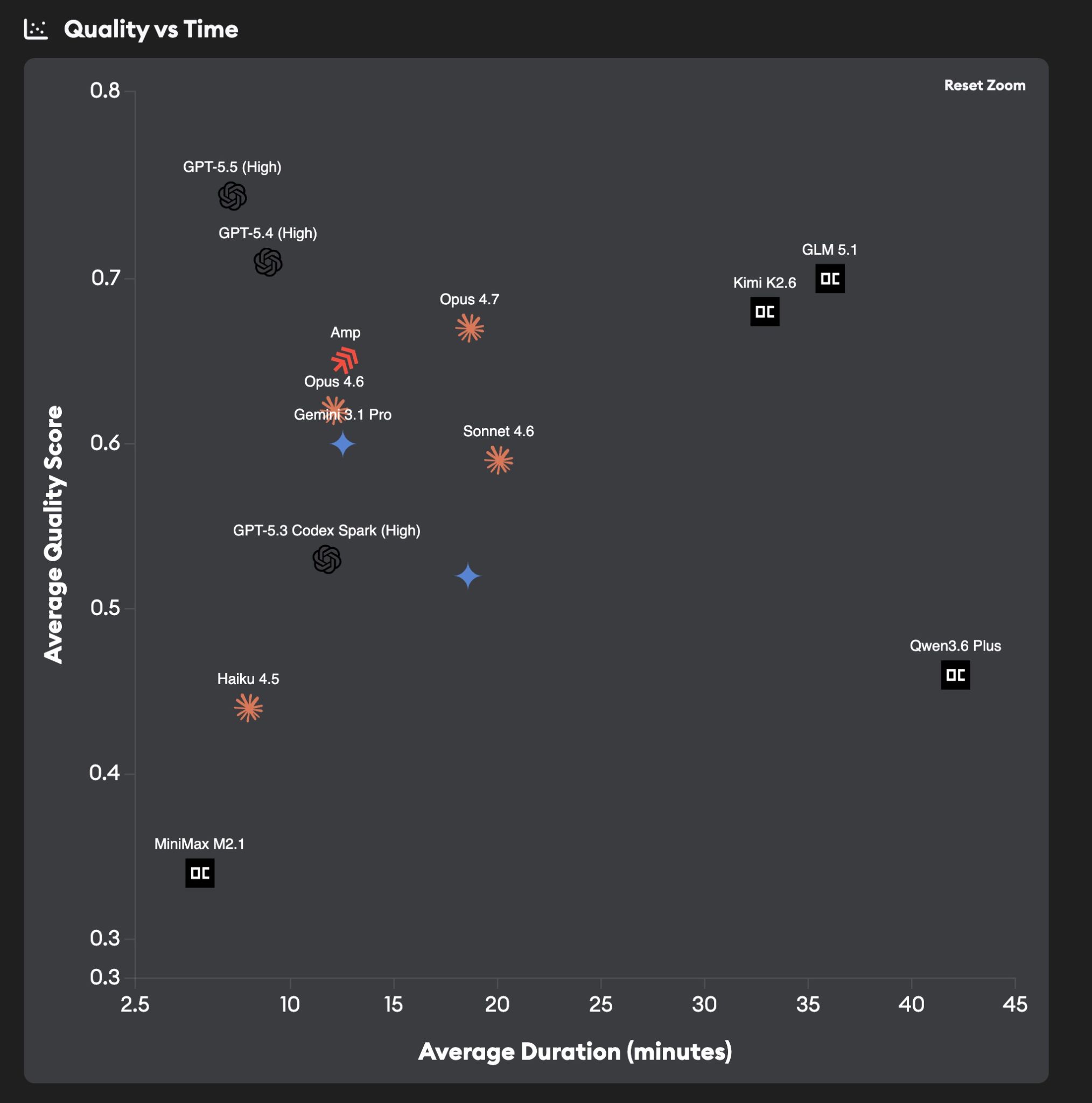 Quality vs Time: GPT-5.5 vs Opus 4.7, Sonnet 4.6, Haiku 4.5, Gemini 3.1 Pro, GLM 5.1, Kimi K2.6, Qwen3.6 Plus, MiniMax M2.1, Amp
