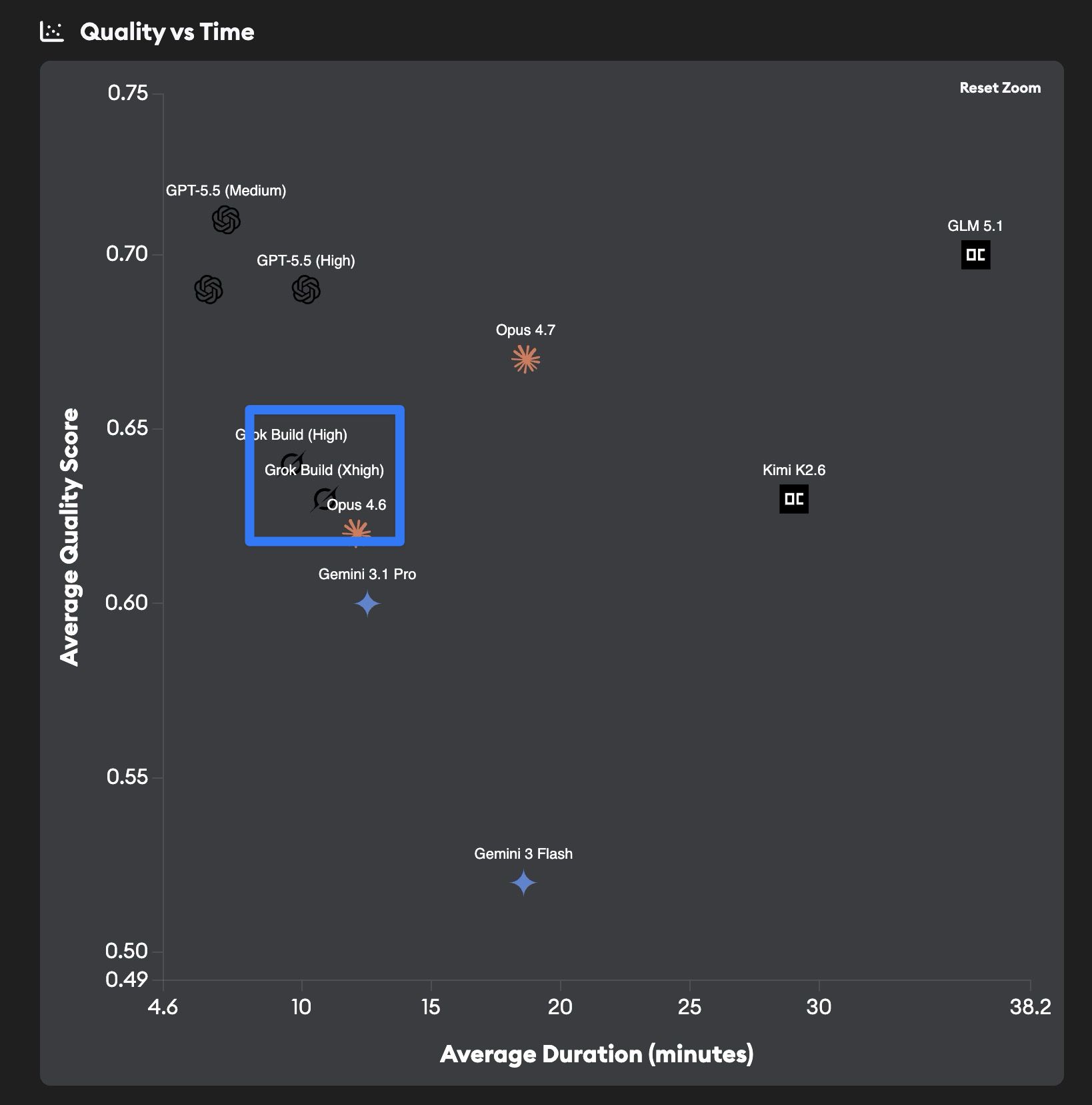 Quality vs Time benchmark chart comparing Grok Build against GPT-5.5, Opus, Gemini, GLM, and Kimi