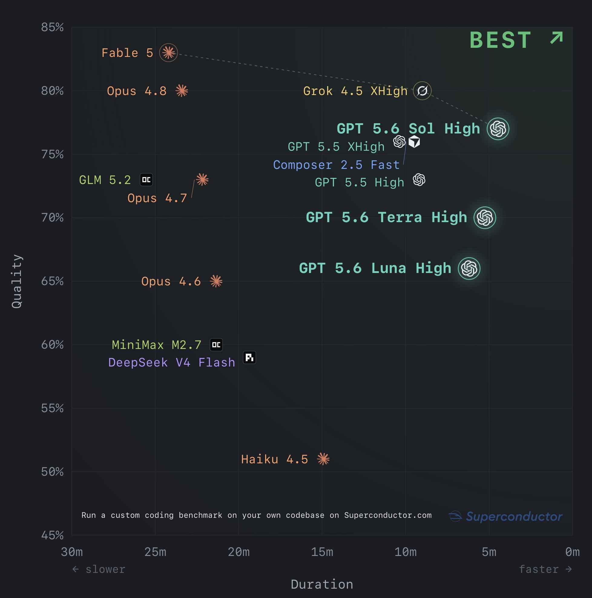 Quality versus duration for GPT-5.6 Sol, Terra, and Luna alongside Fable 5, Opus 4.8, Grok 4.5, Composer 2.5 Fast, GPT-5.5, GLM 5.2, MiniMax M2.7, DeepSeek V4 Flash, and Haiku 4.5