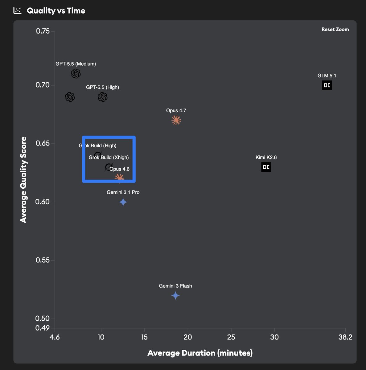 Quality vs Time benchmark chart comparing Grok Build against GPT-5.5, Opus, Gemini, GLM, and Kimi