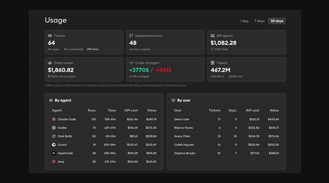 Usage dashboard showing workspace tickets, agent spend, token usage, and plan coverage