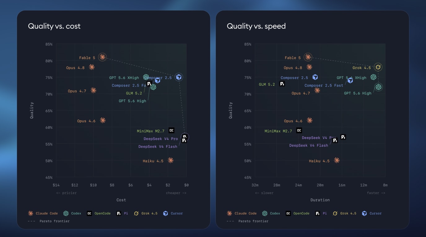 Benchmark quality vs cost and quality vs speed charts showing agent results