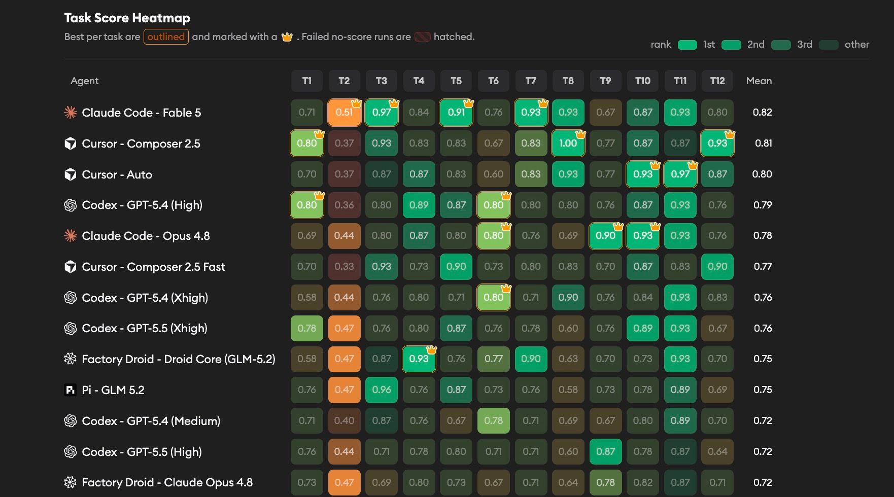 Benchmark heatmap showing ranked agent scores by task with crown markers for winning agents