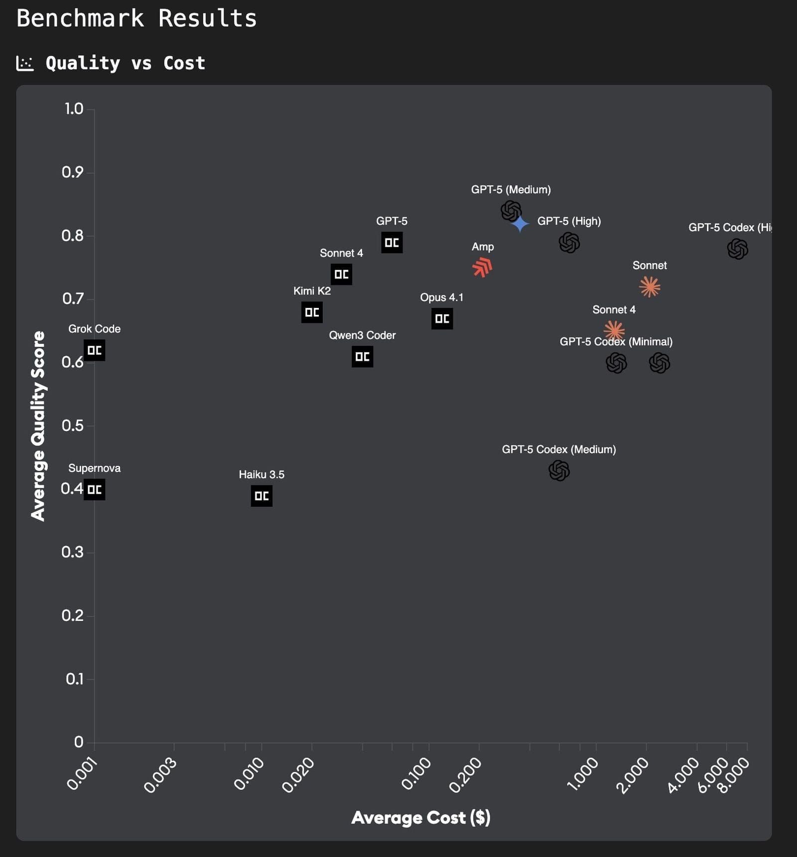 Benchmark results overview