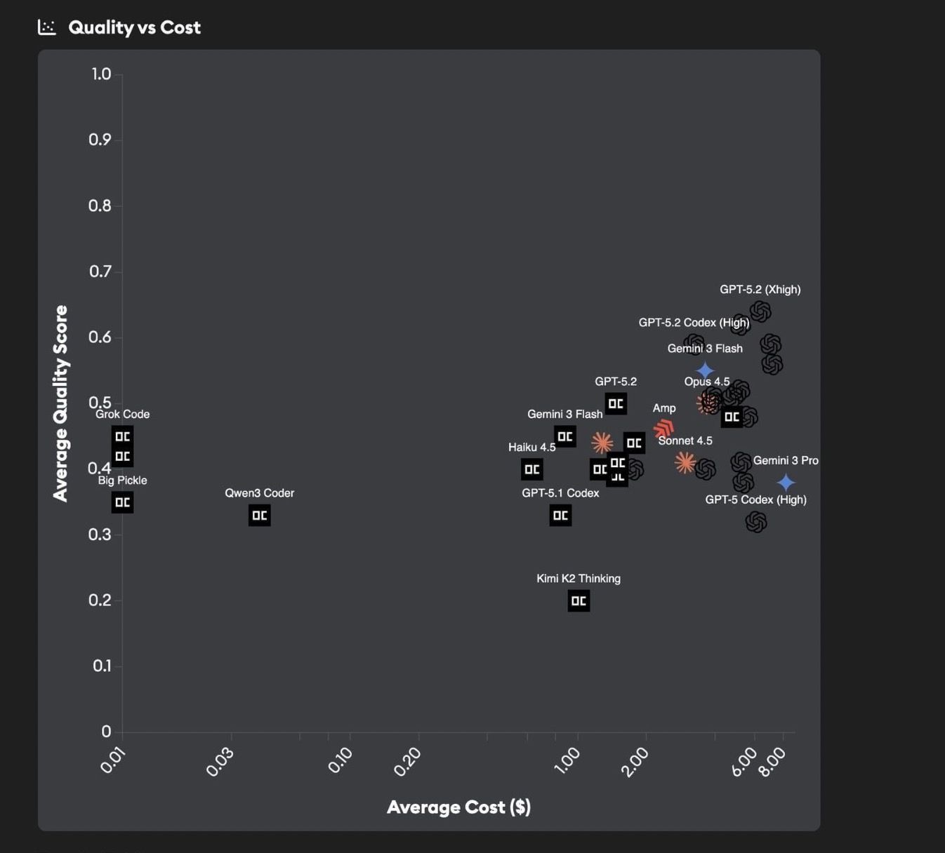 Benchmark results showing quality vs cost scatter plot with various AI agents compared