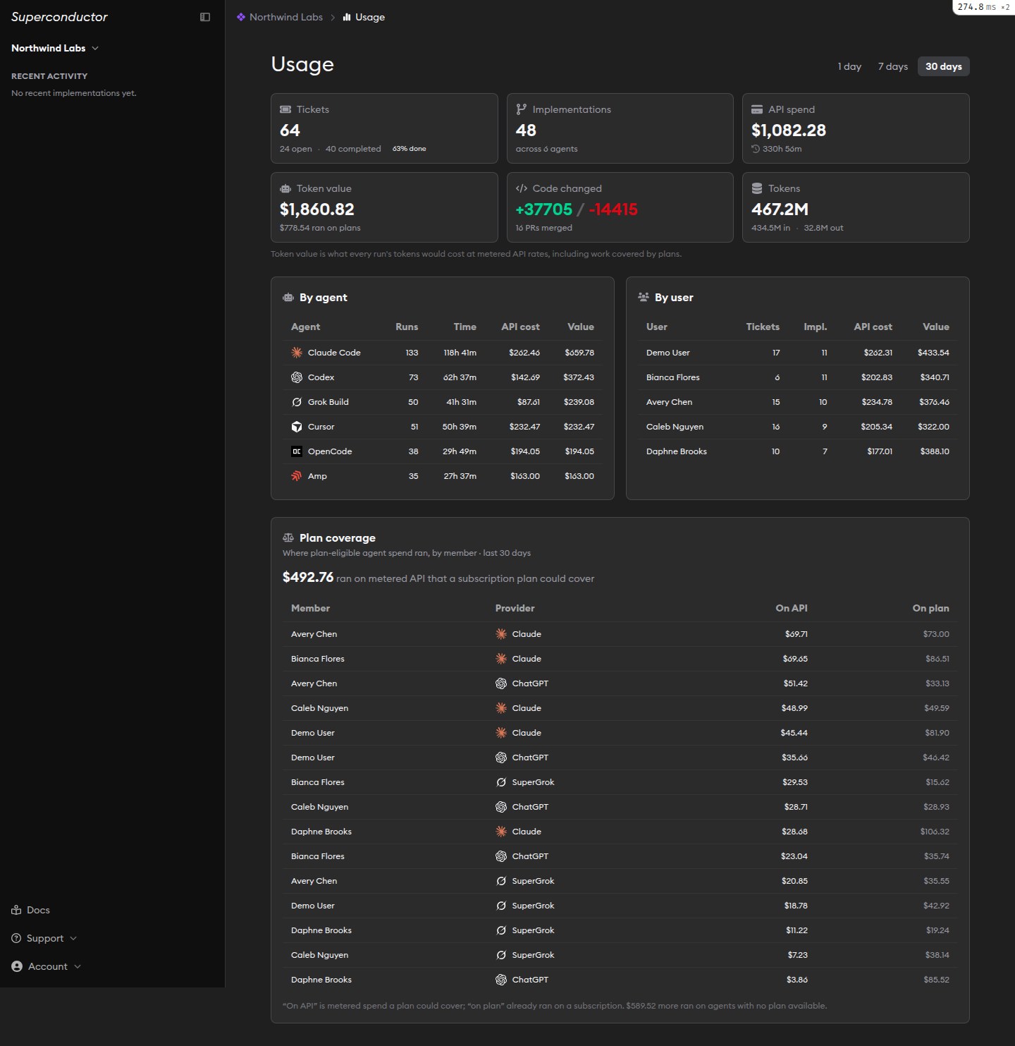 Usage dashboard showing ticket, spend, and token stat cards above By agent, By user, and Plan coverage tables